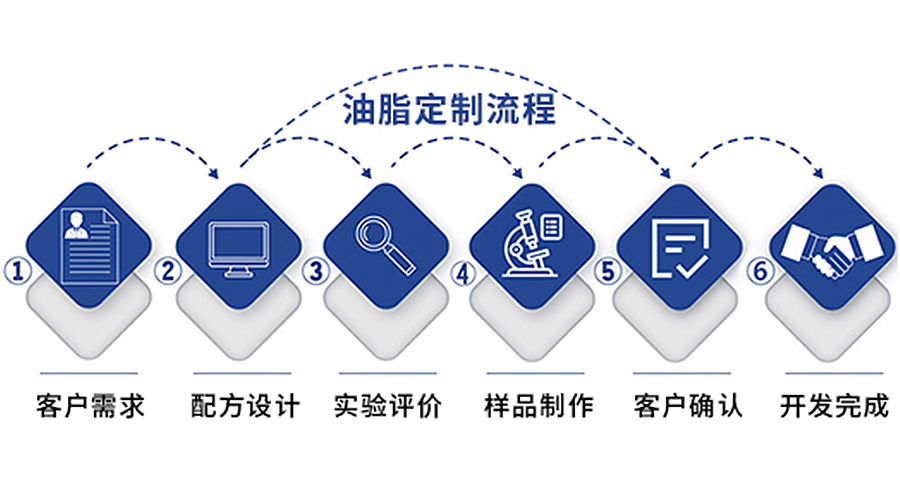 量身定制合格環(huán)保的特種潤滑油脂，與你分享寶星的研發(fā)定制流程