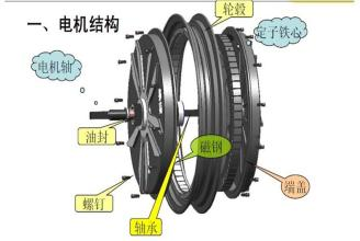 電動(dòng)車電機(jī)結(jié)構(gòu)原理及用油標(biāo)準(zhǔn)