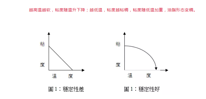 油脂為什么時(shí)軟時(shí)硬，這是正常的嗎？